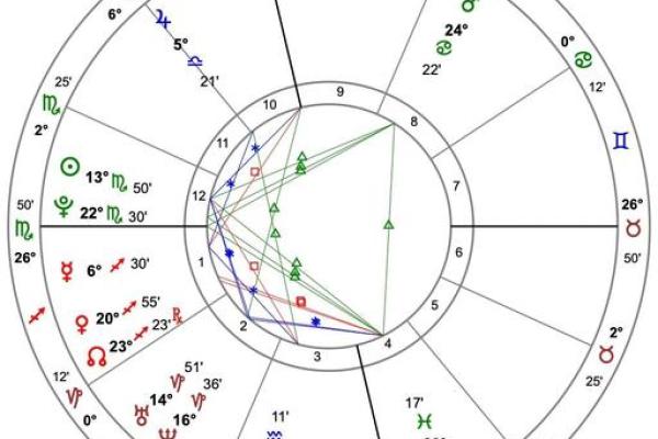 从姻缘看星盘