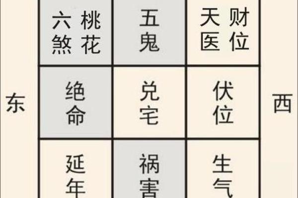 坐西向东住宅吉凶方位图