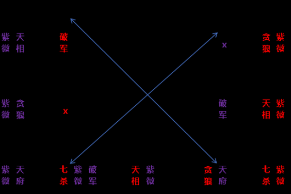 紫微斗数之各星曜所主行业：倒钱