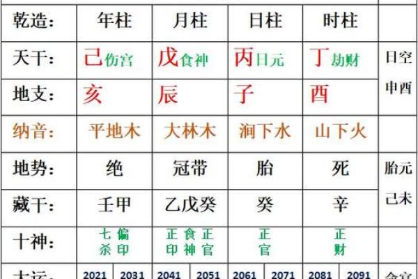 【八字分析】以命盘为中心的八字分析方法