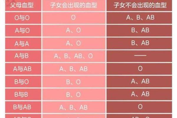 父母孩子血型对照表