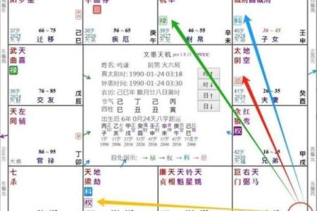 紫微斗数之四化论断法详释：命盘六条线