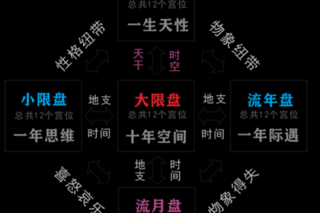 紫薇斗数中小限