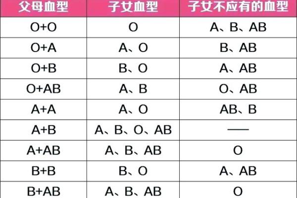 哪种血型智商比较高呢