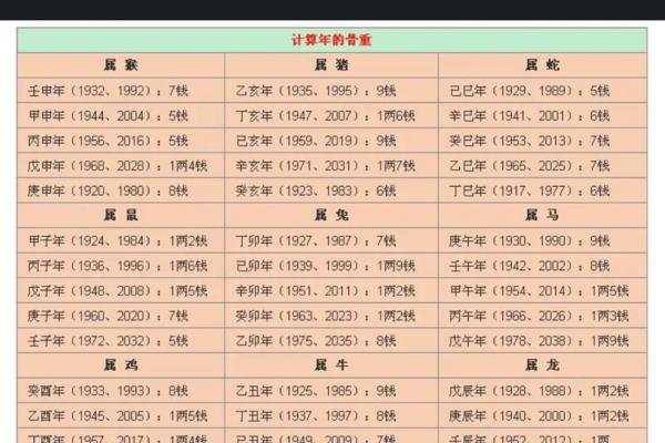 八字算命和称骨