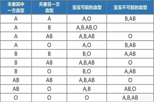 分析你身边的血型小三