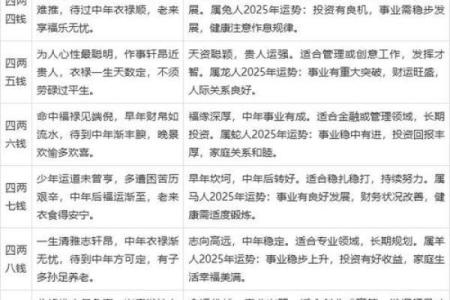 称骨法算命祥细对照表