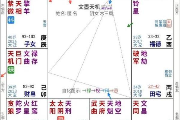 看紫薇斗数禁忌