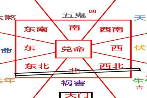 八宅风水和方位基础解读