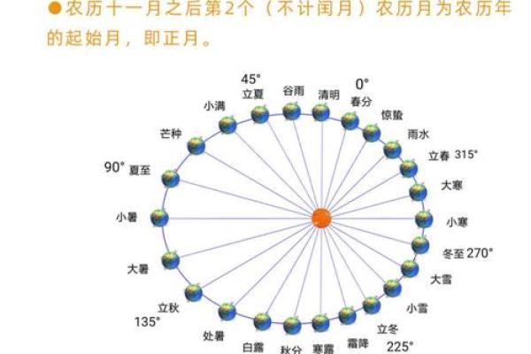 算命按节气准还是按月份准