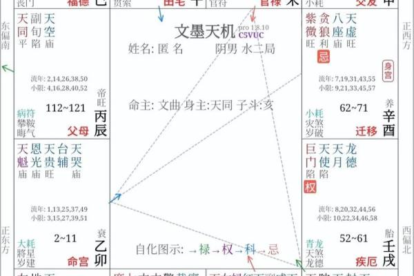 紫薇斗数看分居