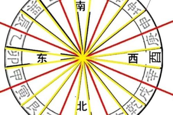 用罗盘怎样看房子的风水