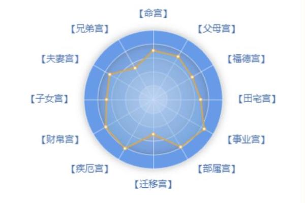 紫薇斗数1宫2宫