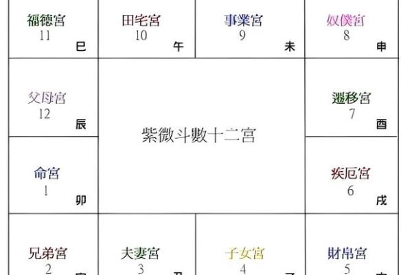 紫薇斗数1宫2宫