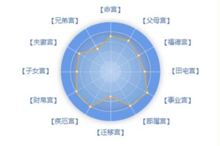 紫薇斗数1宫2宫
