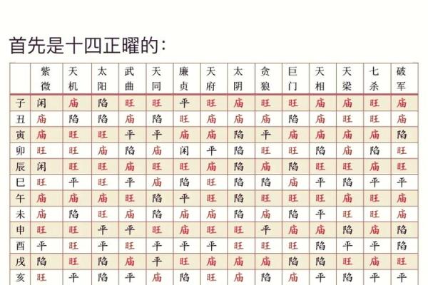 紫薇斗数强星
