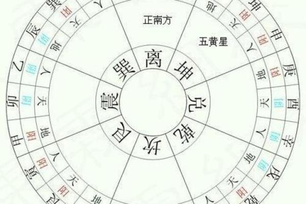 房屋风水的八大方位有什么作用