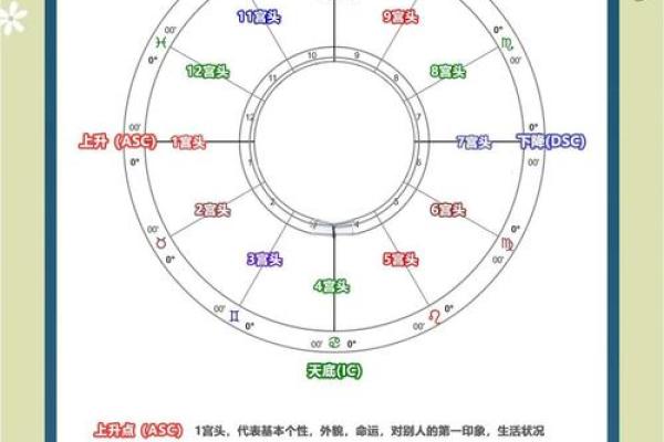 星盘十分相是正相位吗