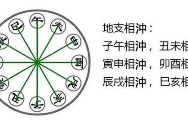 八字辰戌相冲