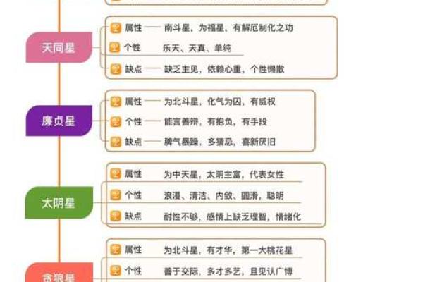 紫薇斗数各星意象