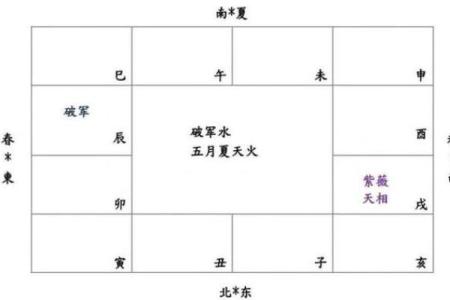 紫薇斗数命宫位置