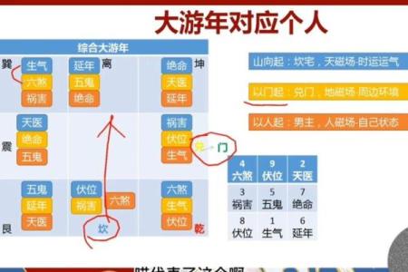 八宅风水游年口诀详解