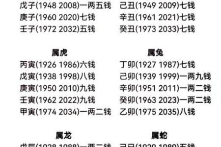 称骨算命男女详细对照表