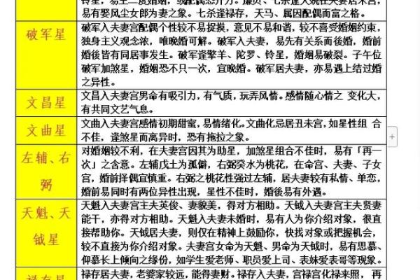 紫微斗数诸星落诸宫之：其它星夫妻宫详解