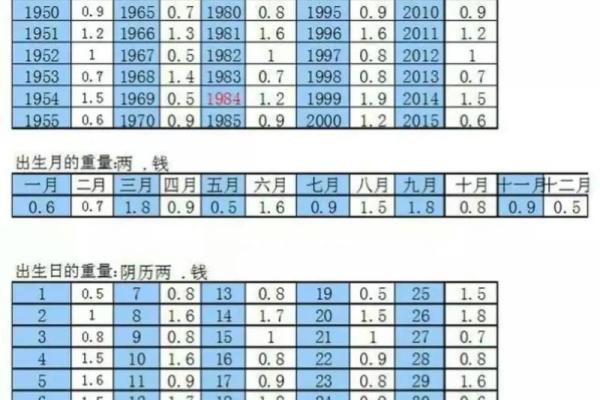 生辰八字称骨算命表 你的八字如何算命