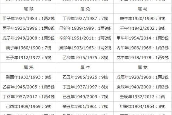 生辰八字称骨算命表 你的八字如何算命