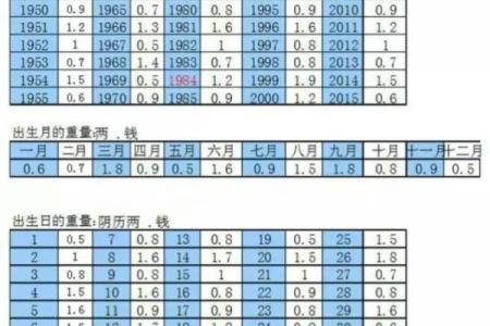 生辰八字称骨算命表 你的八字如何算命