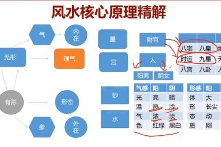 知识：阳宅立向风水的应用原则