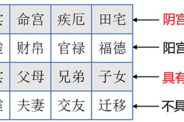紫微斗数田宅四化 田宅四化入各宫位？