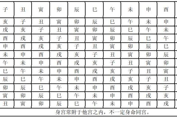 紫薇斗数12宮