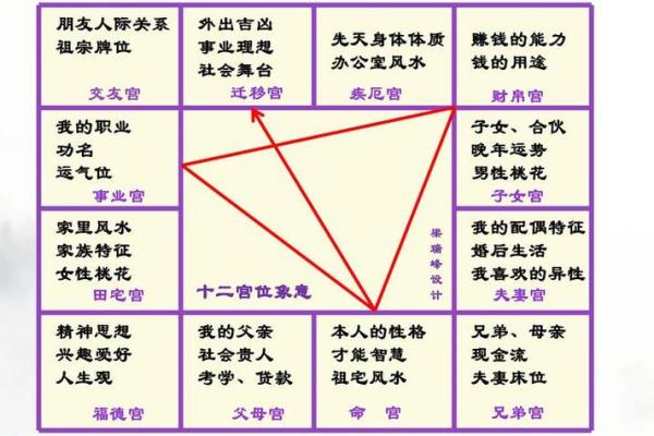 紫薇斗数四马宫