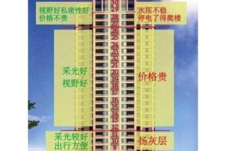 买房看风水选楼层