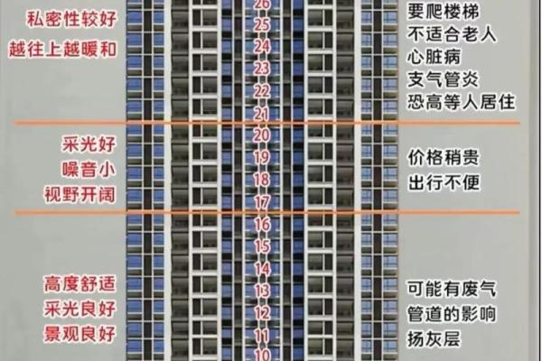 如何根据风水选择自己的楼层
