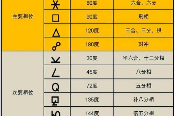 商品搬家助手,什么是星盘合相