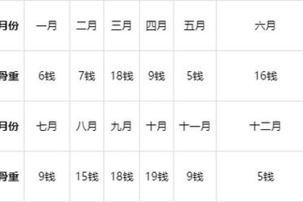 测骨算命表