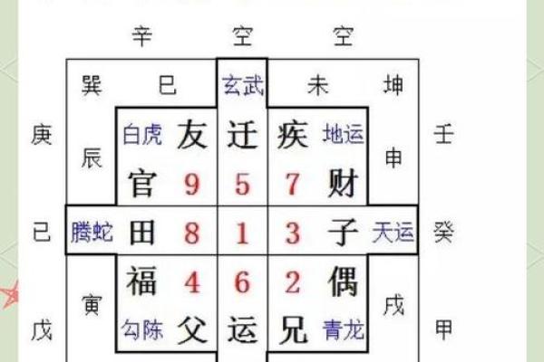 八字婚姻宫