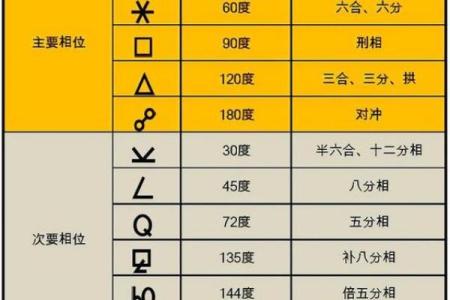 商品搬家助手,什么是星盘合相