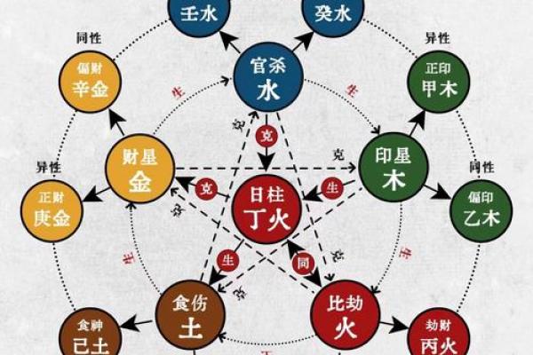 八字生克