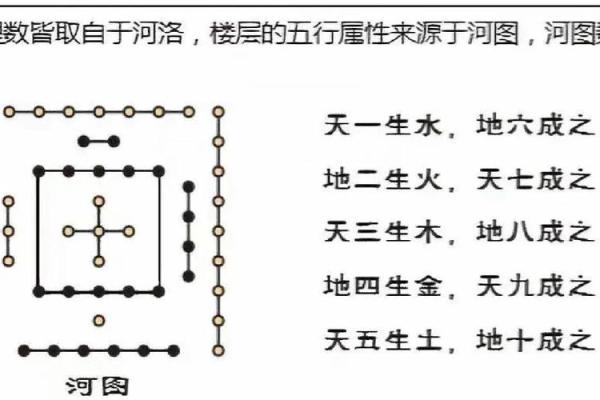 楼层风水与属相五行