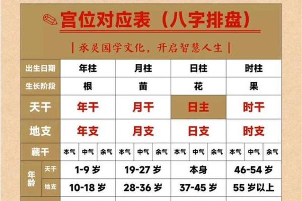 八字怎么排盘
