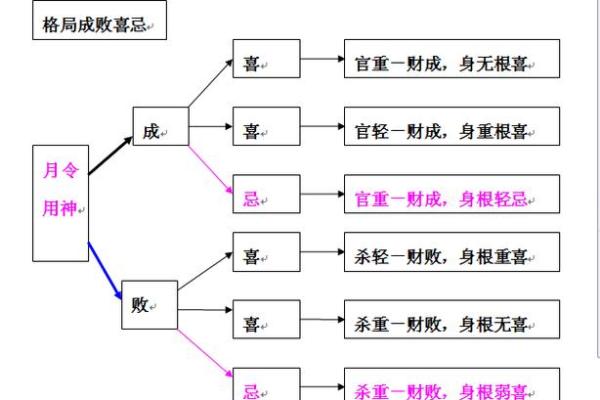八字格局成败救应条件表格