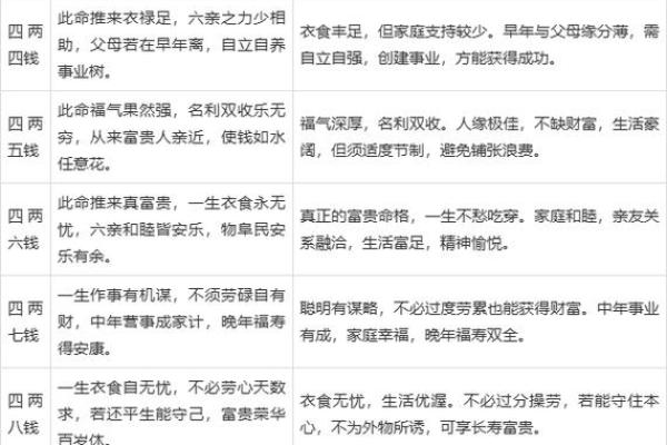 称骨算命骨重的好处