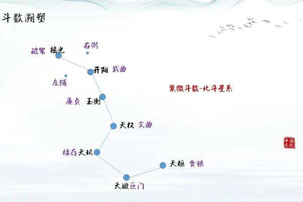 紫薇星与北斗星