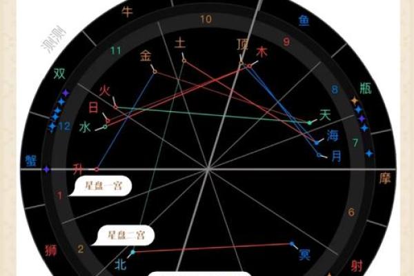 看懂「宫位」，读星盘才算开始入门