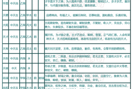 紫薇斗数各星相