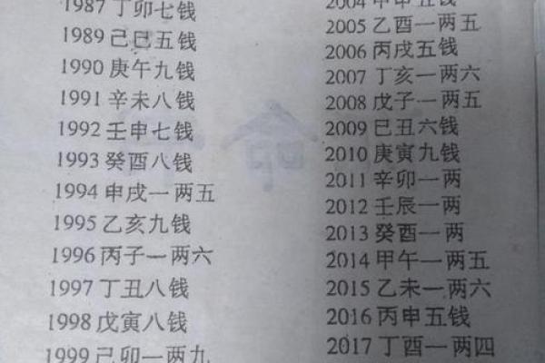 称骨算命和紫薇斗数
